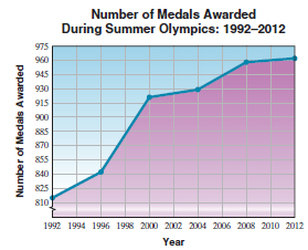Number of Medals Awarded During Summer Olympics: 1992-2012 975 960 945 930 915 900 885 870 855 840 825 80 1992 1994 1996