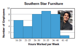 Southern Star Furniture 10 16-20 21-25 26-30 31-35 36-40 41-45 Hours Worked per Week Number of Employees 00 