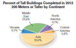 In 2012, there were approximately 62 buildings 200 meters or