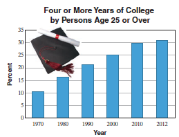 Four or More Years of College by Persons Age 25 or Over 35 30 25 20 15 10 1970 1980 1990 2000 2010 2012 Year Percent 