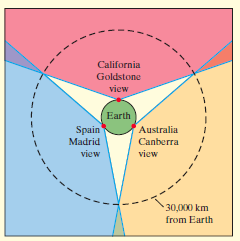 California Goldstone view Earth Australia Spain Madrid Canberra view view 30,000 km from Earth 