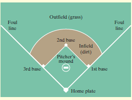 Outfield (grass) Foul Foul line line 2nd base Infield (dirt) Pitcher's mound 1st base 3rd base Home plate 