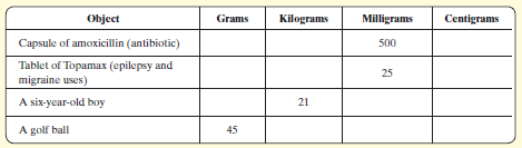 Object Grams Centigrams Kilograms Milligrams Capsule of amoxicillin (antibiotic) 500 Tablet of Topamax (epilepsy and mig