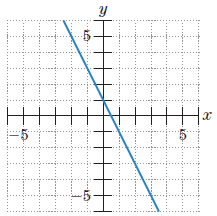 Give the slope-intercept form of the equation of the line.
1.
2.
3.
4.