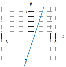 Give the slope-intercept form of the equation of the line.
1.
2.
3.
4.