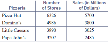 The following table gives the number of stores and the