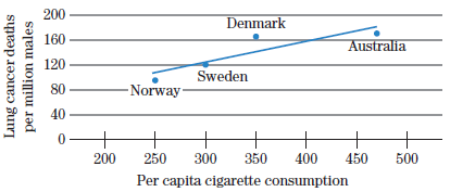 200 Denmark 160 Australia 120 Sweden 80 - Norway- 40 0– + 200 250 300 350 400 450 500 Per capita cigarette consumption