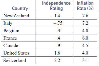 Independence | Inflation Rating Rate (%) Country New Zealand -1.4 7.6 Italy -75 7.2 Belgium .3 4.0 France 4 6.0 Canada .
