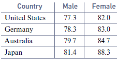 Country Male Female 77.3 United States 82.0 78.3 Germany 83.0 79.7 Australia 84.7 88.3 Japan 81.4 