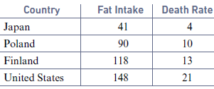 Fat Intake Country Death Rate Japan 41 4 Poland 90 10 Finland 118 13 United States 148 21 