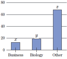 80 60 40 20 Business Biology Other 