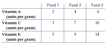 Food 2 Food 3 Food 1 Vitamin A 4 (units per gram) 3 10 Vitamin C (units per gram) 9 14 Vitamin E (units per gram) 2. 