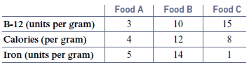 Food A 3 4 Food B Food C B-12 (units per gram) Calories (per gram) Iron (units per gram) 10 15 12 1 14 