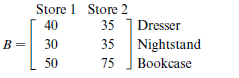 Store 1 Store 2 40 Dresser 35 35 75 30 B = Nightstand 50 Bookcase 