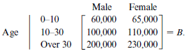 Male 0-10 10-30 Over 30 Female 65,000] 100,000 110,000 = B. 60,000 Age 200,000 230,000] 