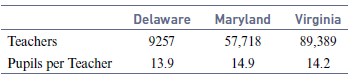 Maryland 57,718 Delaware 9257 Virginia 89,389 14.2 Teachers Pupils per Teacher 13.9 14.9 