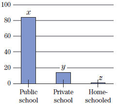 100 80 60 40 20 Public Private Home- school school schooled 