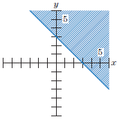 Give the linear inequality corresponding to the graph.
1.
2.