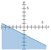Give the linear inequality corresponding to the graph.
1.
2.