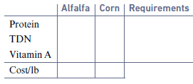 | Alfalfa | Corn | Requirements Protein TDN Vitamin A Cost/lb 