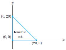 (0, 20) feasible (0, 0) set (20, 0) 
