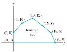 (10, 12) (4, 10) (15, 8) feasible (0, 5) (18, 5) set (0, 0) (20, 0) 