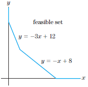 feasible set y = -3r + 12 y = -x + 8 