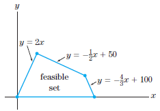 y = 2x y = r + 50 feasible -r + 100 set 
