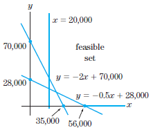x = 20,000 70,000 feasible set y = -2r + 70,000 28,000 y = -0.5x + 28,000 35,000 56,000 