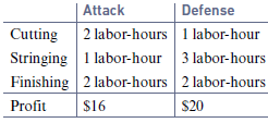 | Attack Cutting 2 labor-hours 1 labor-hour Stringing 1 labor-hour 3 labor-hours Finishing 2 labor-hours 2 labor-hours D