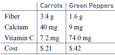 Carrots | Green Peppers 1.6 g 3.4 g Fiber 9 mg | 40 mg Vitamin C 7.2 mg Calcium 74.0 mg S.42 S.21 Cost 
