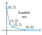 |(0, 7) feasible set (1, 2) (2, 1) (6, 0) 