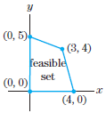 (0, 5) (3, 4) feasible set (0, 0) (4, 0) 