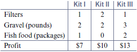 Kit I 2 Kit II | Kit IIl Filters Gravel (pounds) Fish food (packages) Profit 1 2 3 2 1 $7 $10 $13 2. 