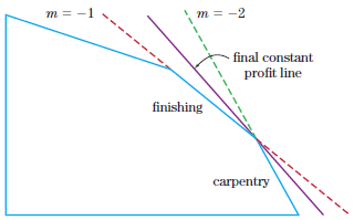 m = -1 m = -2 final constant profit line finishing carpentry 