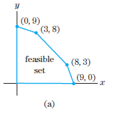 (0, 9) (3, 8) feasible (8, 3) set (9, 0) (a) 