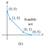 (0, 9) (1, 6) feasible set (6, 1) (9, 0) (b) 