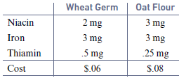 Oat Flour Wheat Germ 3 mg 2 mg Niacin 3 mg 3 mg Iron .25 mg 5 mg Thiamin $.08 S.06 Cost 
