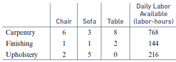Daily Labor Available Table (labor-hours) Chair Sofa 3 Сaгрentry Finishing 768 144 216 1 1 Upholstery 2. 