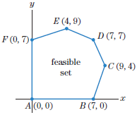 E (4, 9) D (7, 7) F (0, 7) feasible C (9, 4) set B (7, 0) A|(0, 0) 