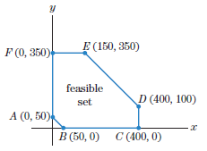 E (150, 350) F (0, 350) feasible D (400, 100) set А (0, Б0), B (50, 0) C (400, 0) 