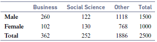 Total Business Social Science Other 1500 Male 260 122 1118 768 1886 Female 102 130 1000 252 Total 362 2500 