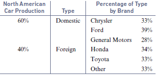 North American Percentage of Type by Brand Car Production Type Domestic Chrysler 60% 33% Ford 39% General Motors 28% 40%