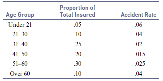Proportion of Total Insured Age Group Accident Rate .05 Under 21 .06 .04 21-30 .10 31-40 .25 .02 41-50 20 .015 51-60 .30