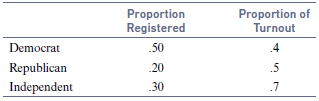 Proportion of Turnout Proportion Registered .50 .4 Democrat Republican .5 20 .7 Independent 