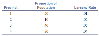 Proportion of Population Larceny Rate Precinct .01 20 .10 .02 .40 .05 .30 4 .04 4) 