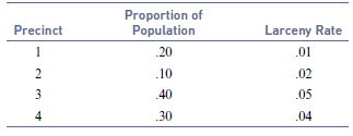Proportion of Population Larceny Rate .01 Precinct 1 .20 .10 .02 .40 .05 .04 