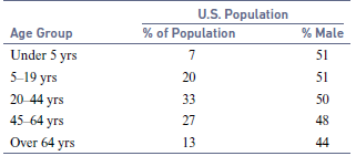 U.S. Population % of Population Age Group % Male Under 5 yrs 51 5-19 yrs 20 51 20-44 yrs 45 64 yrs 33 50 27 48 Over 64 y