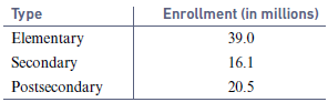Type Elementary Enrollment (in millions) 39.0 16.1 Secondary Postsecondary 20.5 