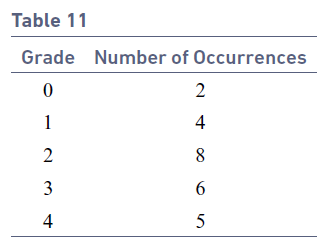 Table 11 Number of Occurrences Grade 4 2 3 5 4+ 